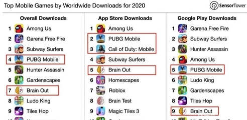 2020双平台手游收入800亿美元,腾讯莉莉丝成iOS大赢家