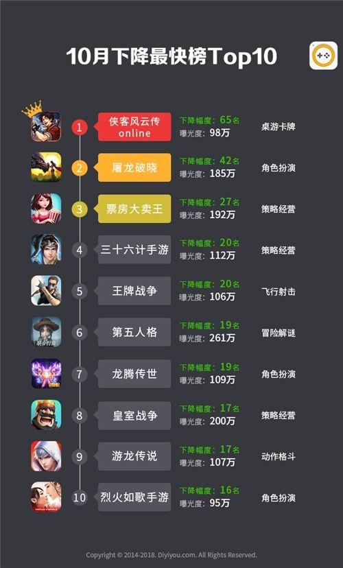 第一手游网2018年10月手游曝光度数据报告 航海王燃烧意志上升最快